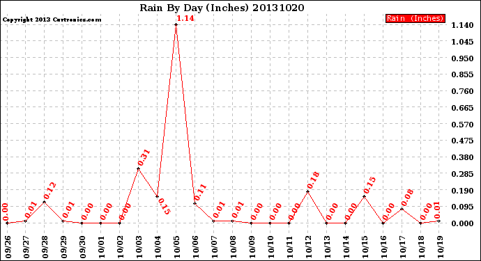 Milwaukee Weather Rain<br>By Day<br>(Inches)