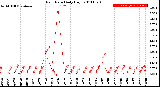 Milwaukee Weather Rain Rate<br>Daily High