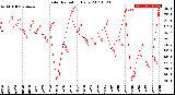 Milwaukee Weather Solar Radiation<br>Daily