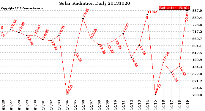 Milwaukee Weather Solar Radiation<br>Daily