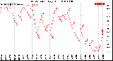 Milwaukee Weather THSW Index<br>Daily High