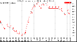 Milwaukee Weather THSW Index<br>per Hour<br>(24 Hours)