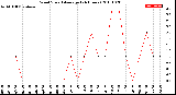 Milwaukee Weather Wind Speed<br>Average<br>(24 Hours)