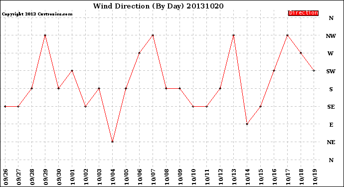 Milwaukee Weather Wind Direction<br>(By Day)