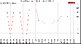 Milwaukee Weather Wind Direction<br>(24 Hours)