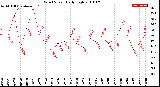 Milwaukee Weather Wind Speed<br>Daily High