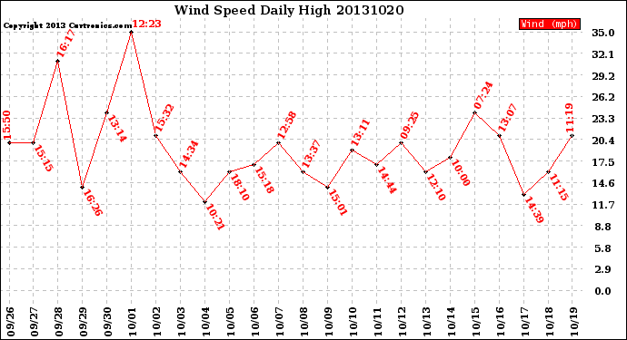 Milwaukee Weather Wind Speed<br>Daily High