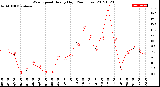 Milwaukee Weather Wind Speed<br>Hourly High<br>(24 Hours)