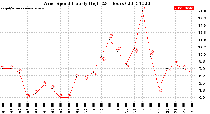 Milwaukee Weather Wind Speed<br>Hourly High<br>(24 Hours)