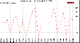 Milwaukee Weather Wind Direction<br>Daily High