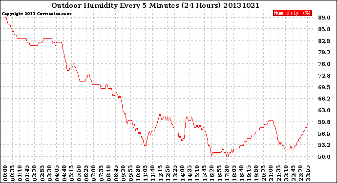 Milwaukee Weather Outdoor Humidity<br>Every 5 Minutes<br>(24 Hours)