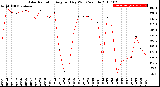 Milwaukee Weather Solar Radiation<br>Avg per Day W/m2/minute