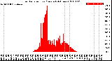 Milwaukee Weather Solar Radiation<br>per Minute<br>(24 Hours)