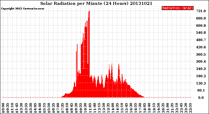 Milwaukee Weather Solar Radiation<br>per Minute<br>(24 Hours)