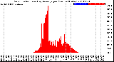 Milwaukee Weather Solar Radiation<br>& Day Average<br>per Minute<br>(Today)