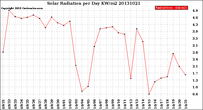 Milwaukee Weather Solar Radiation<br>per Day KW/m2