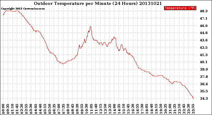 Milwaukee Weather Outdoor Temperature<br>per Minute<br>(24 Hours)