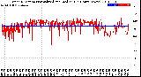 Milwaukee Weather Wind Direction<br>Normalized and Median<br>(24 Hours) (New)