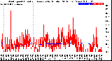 Milwaukee Weather Wind Speed<br>Actual and Average<br>by Minute<br>(24 Hours) (New)