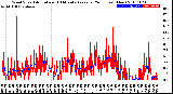 Milwaukee Weather Wind Speed<br>Actual and 10 Minute<br>Average<br>(24 Hours) (New)