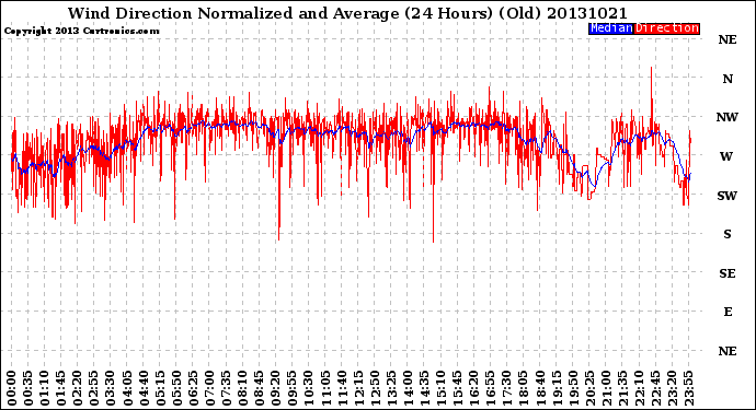 Milwaukee Weather Wind Direction<br>Normalized and Average<br>(24 Hours) (Old)