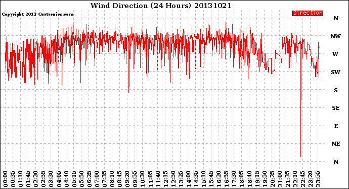 Milwaukee Weather Wind Direction<br>(24 Hours)