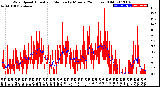 Milwaukee Weather Wind Speed<br>Actual and Median<br>by Minute<br>(24 Hours) (Old)