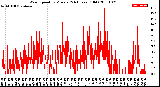 Milwaukee Weather Wind Speed<br>by Minute<br>(24 Hours) (Old)