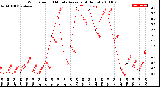 Milwaukee Weather Wind Speed<br>10 Minute Average<br>(4 Hours)