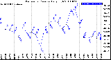 Milwaukee Weather Barometric Pressure<br>Daily High