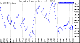 Milwaukee Weather Barometric Pressure<br>Daily Low