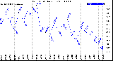 Milwaukee Weather Wind Chill<br>Daily Low