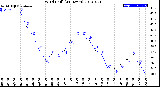 Milwaukee Weather Wind Chill<br>(24 Hours)