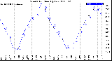 Milwaukee Weather Wind Chill<br>Monthly Low