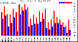 Milwaukee Weather Dew Point<br>Daily High/Low