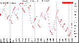 Milwaukee Weather Dew Point<br>Daily High