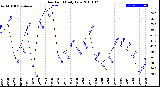 Milwaukee Weather Dew Point<br>Daily Low