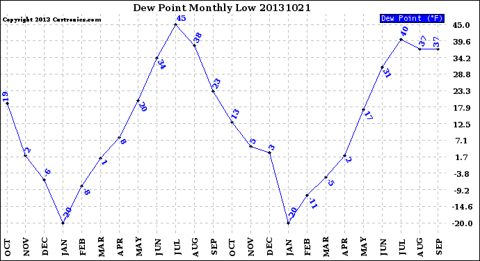 Milwaukee Weather Dew Point<br>Monthly Low