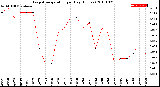 Milwaukee Weather Evapotranspiration<br>per Day (Inches)