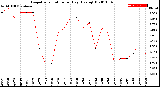 Milwaukee Weather Evapotranspiration<br>per Day (Ozs sq/ft)