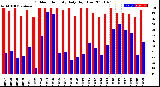 Milwaukee Weather Outdoor Humidity<br>Daily High/Low