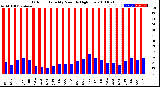 Milwaukee Weather Outdoor Humidity<br>Monthly High/Low