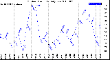 Milwaukee Weather Outdoor Humidity<br>Daily Low