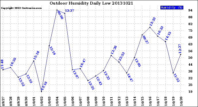 Milwaukee Weather Outdoor Humidity<br>Daily Low