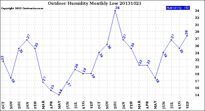 Milwaukee Weather Outdoor Humidity<br>Monthly Low