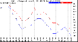 Milwaukee Weather Outdoor Temperature<br>vs Wind Chill<br>(24 Hours)