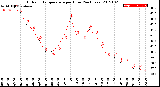 Milwaukee Weather Outdoor Temperature<br>per Hour<br>(24 Hours)