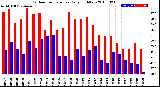 Milwaukee Weather Outdoor Temperature<br>Daily High/Low