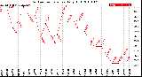 Milwaukee Weather Outdoor Temperature<br>Daily High