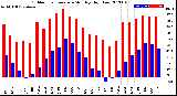 Milwaukee Weather Outdoor Temperature<br>Monthly High/Low